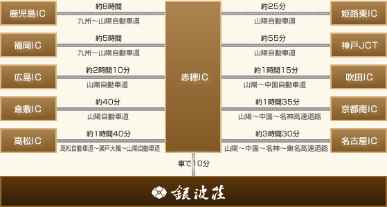 車でお越しの方