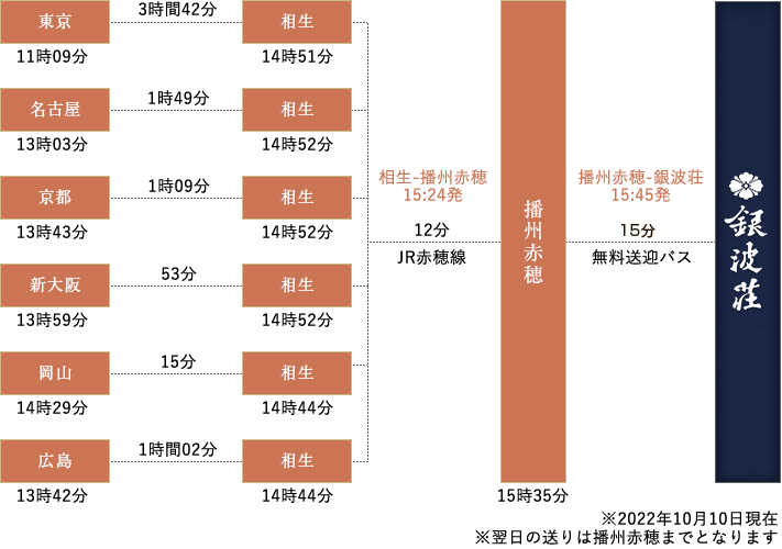 新幹線をご利用の場合の所要時間の図