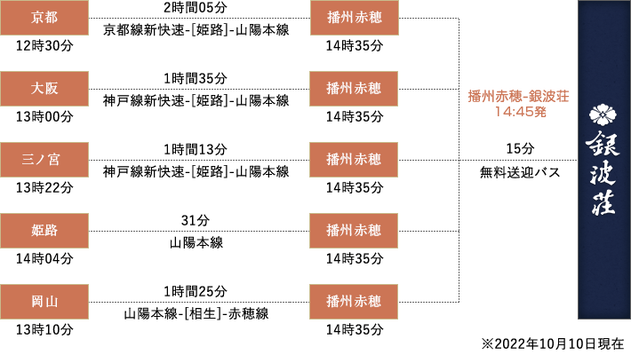 在来線をご利用の場合の所要時間の図