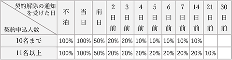 違約金の表