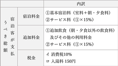 宿泊料金の算定方式の表